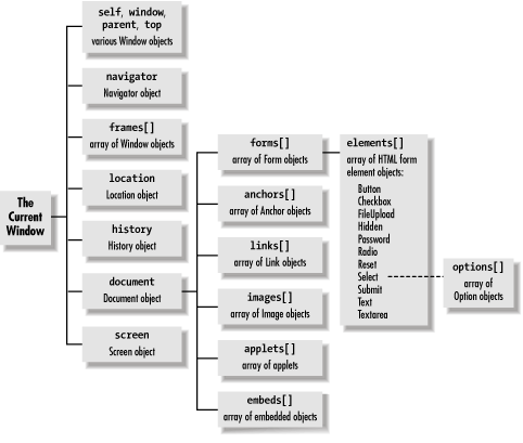 Object Model Hierarchy