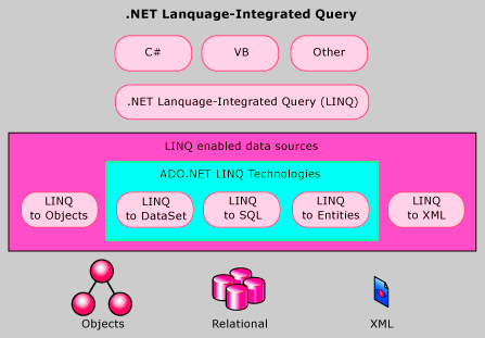An Overview of Linq in C#. Language Integrated Query (Linq) is a